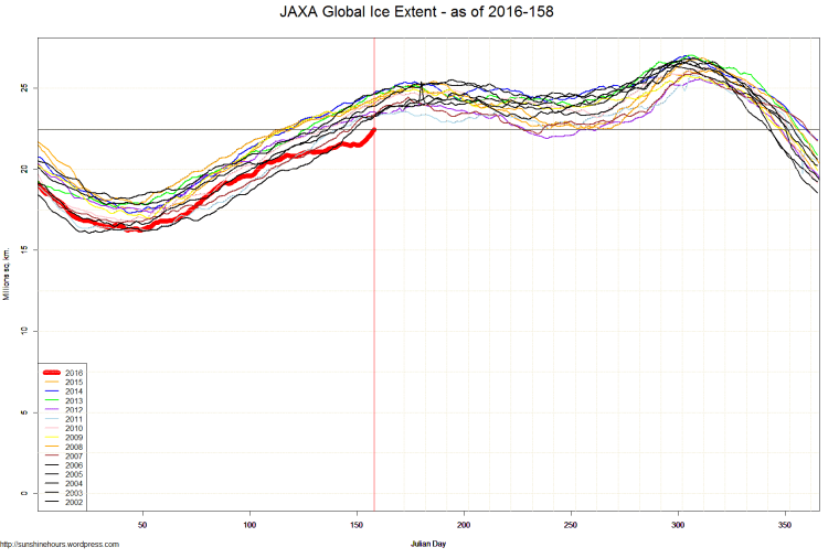JAXA Global Ice Extent - as of 2016-158