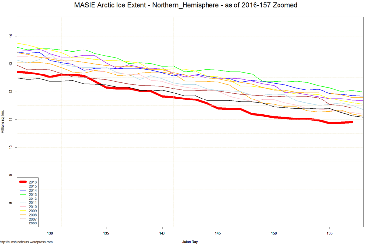 MASIE Arctic Ice Extent - Northern_Hemisphere - as of 2016-157 Zoomed