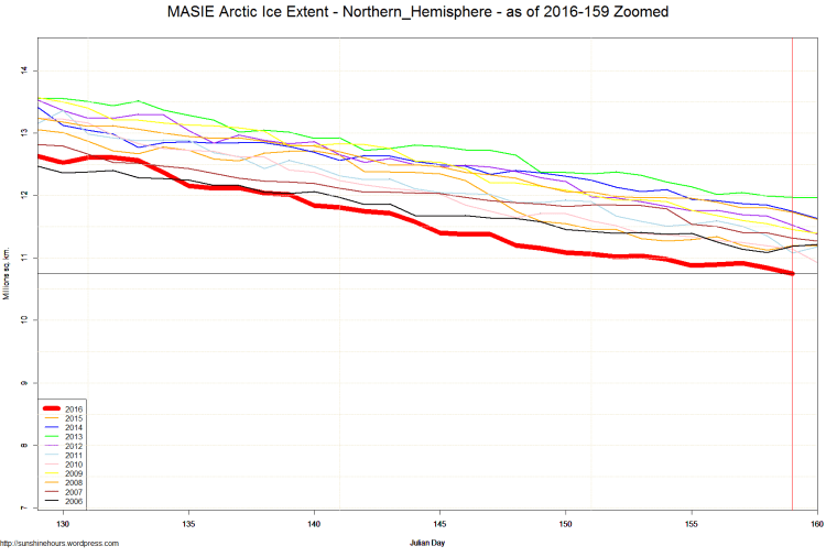 MASIE Arctic Ice Extent - Northern_Hemisphere - as of 2016-159 Zoomed