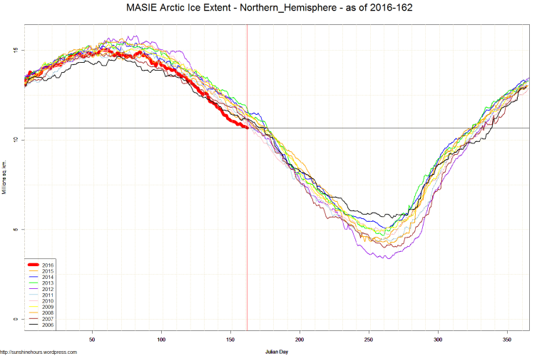 MASIE Arctic Ice Extent - Northern_Hemisphere - as of 2016-162