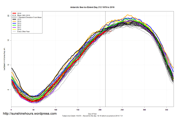 Antarctic_Sea_Ice_Extent_2016_Day_212_1981-2010