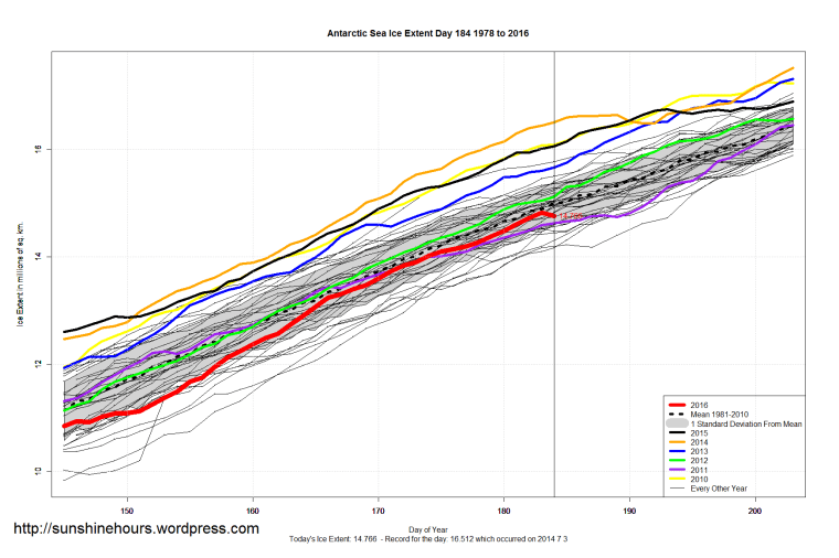 Antarctic_Sea_Ice_Extent_Zoomed_2016_Day_184_1981-2010