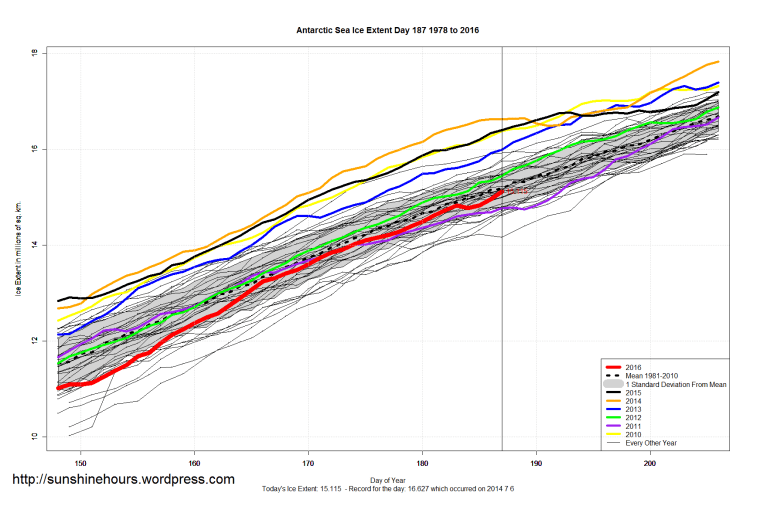 Antarctic_Sea_Ice_Extent_Zoomed_2016_Day_187_1981-2010