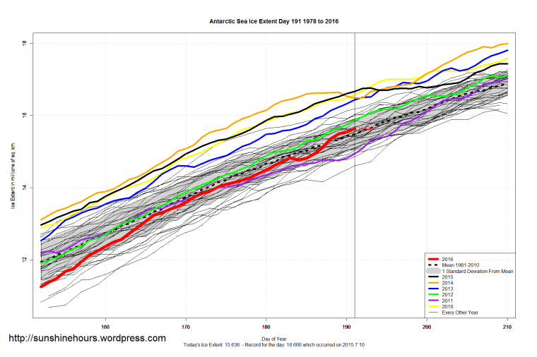 Antarctic_Sea_Ice_Extent_Zoomed_2016_Day_191_1981-2010