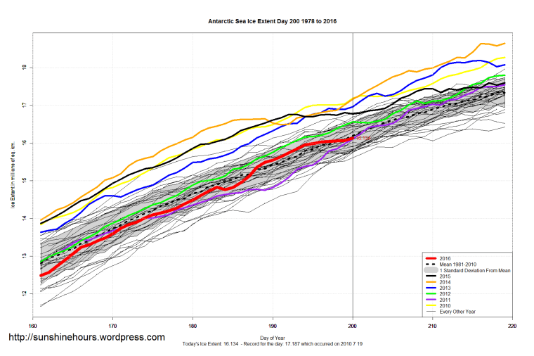 Antarctic_Sea_Ice_Extent_Zoomed_2016_Day_200_1981-2010