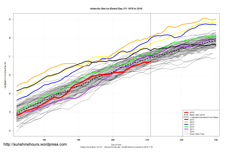 Antarctic_Sea_Ice_Extent_Zoomed_2016_Day_211_1981-2010