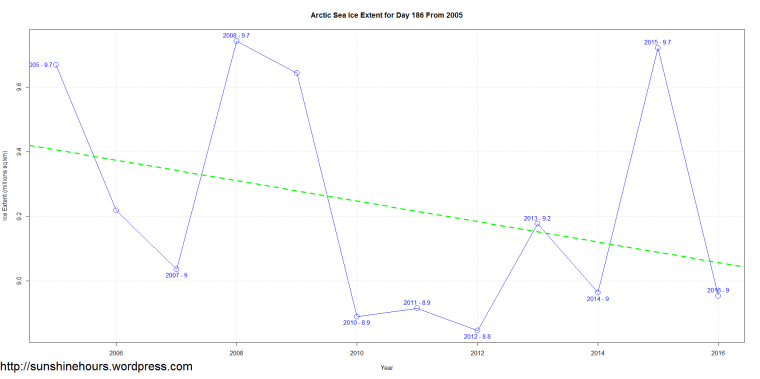 Arctic Sea Ice Extent for Day 186 From 2005
