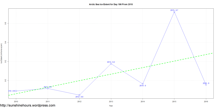 Arctic Sea Ice Extent for Day 186 From 2010