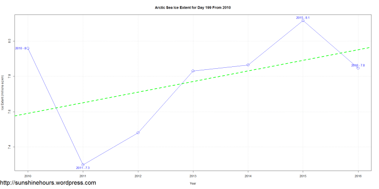 Arctic Sea Ice Extent for Day 199 From 2010