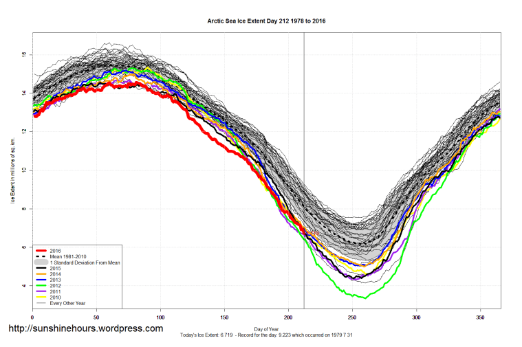 Arctic_Sea_Ice_Extent_2016_Day_212_1981-2010