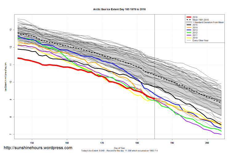 Arctic_Sea_Ice_Extent_Zoomed_2016_Day_185_1981-2010