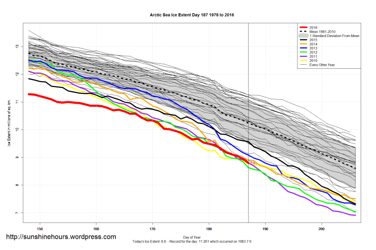 Arctic_Sea_Ice_Extent_Zoomed_2016_Day_187_1981-2010