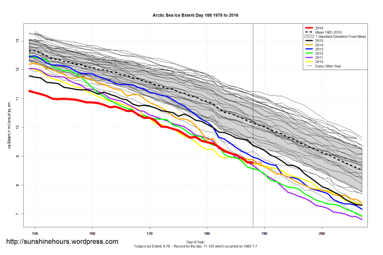 Arctic_Sea_Ice_Extent_Zoomed_2016_Day_188_1981-2010