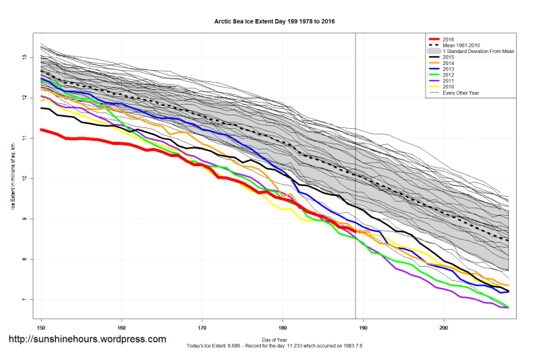 Arctic_Sea_Ice_Extent_Zoomed_2016_Day_189_1981-2010
