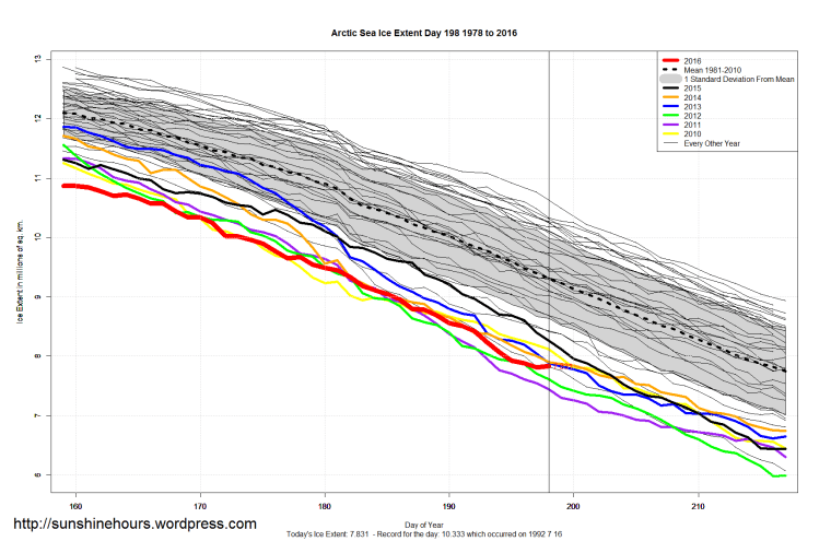 Arctic_Sea_Ice_Extent_Zoomed_2016_Day_198_1981-2010