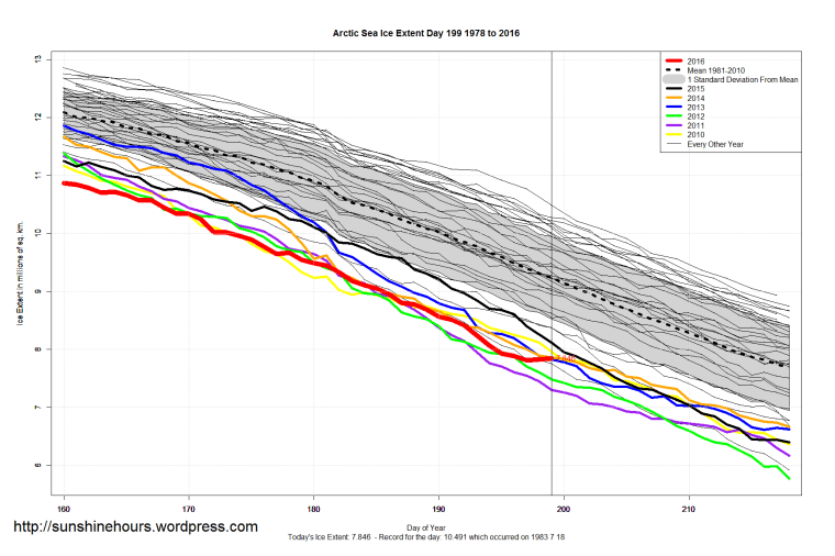 Arctic_Sea_Ice_Extent_Zoomed_2016_Day_199_1981-2010