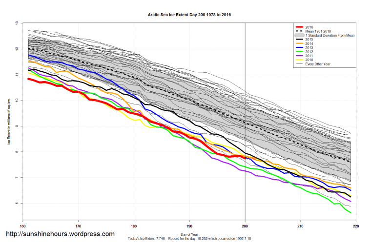 Arctic_Sea_Ice_Extent_Zoomed_2016_Day_200_1981-2010