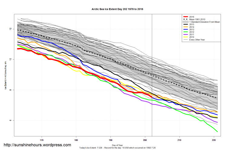Arctic_Sea_Ice_Extent_Zoomed_2016_Day_202_1981-2010
