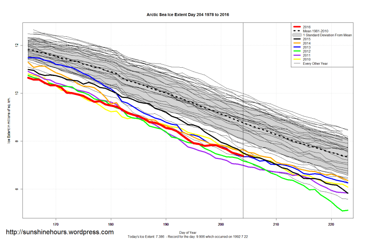 Arctic_Sea_Ice_Extent_Zoomed_2016_Day_204_1981-2010