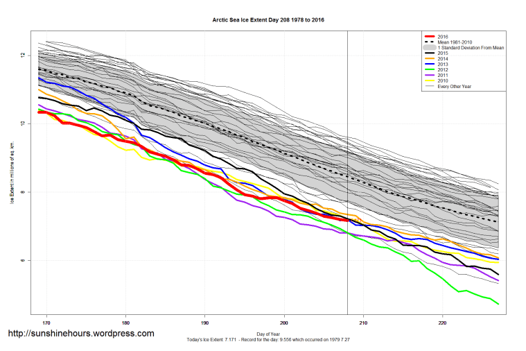 Arctic_Sea_Ice_Extent_Zoomed_2016_Day_208_1981-2010