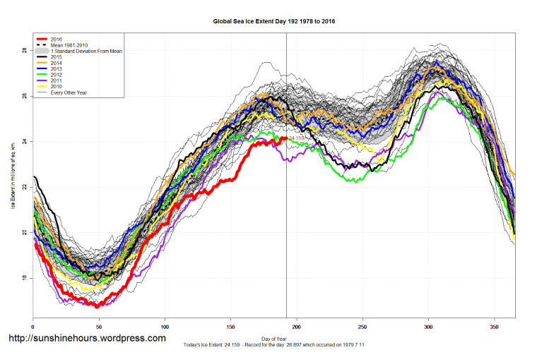 Global_Sea_Ice_Extent_2016_Day_192_1981-2010