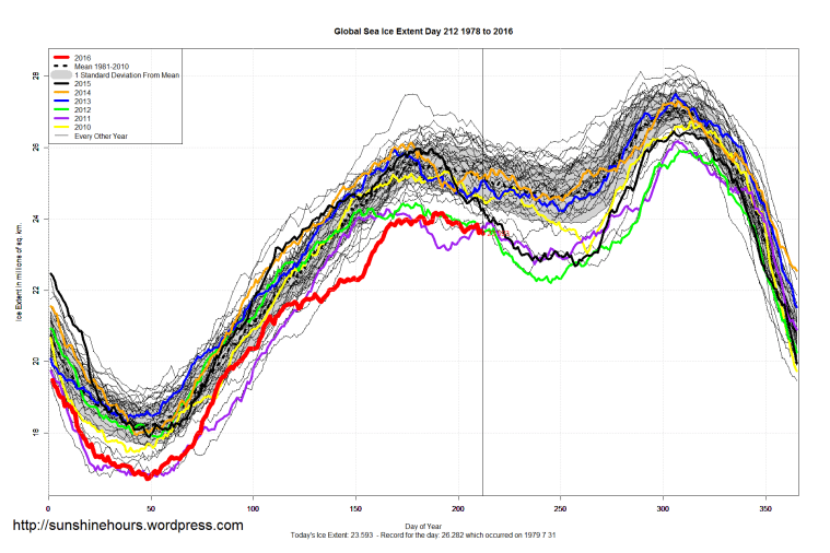 Global_Sea_Ice_Extent_2016_Day_212_1981-2010