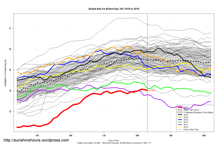 Global_Sea_Ice_Extent_Zoomed_2016_Day_183_1981-2010