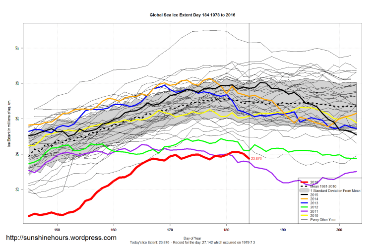Global_Sea_Ice_Extent_Zoomed_2016_Day_184_1981-2010