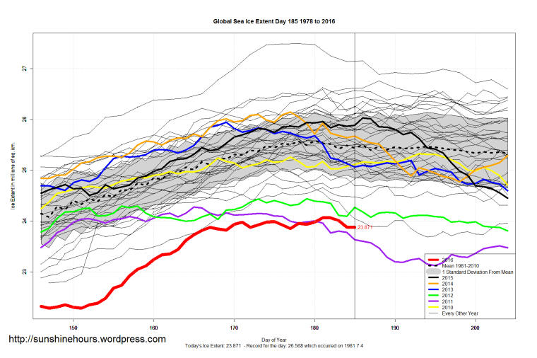 Global_Sea_Ice_Extent_Zoomed_2016_Day_185_1981-2010