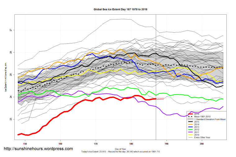 Global_Sea_Ice_Extent_Zoomed_2016_Day_187_1981-2010
