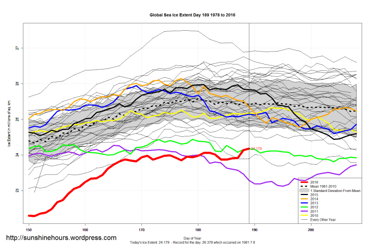 Global_Sea_Ice_Extent_Zoomed_2016_Day_189_1981-2010