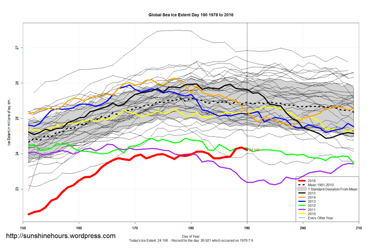 Global_Sea_Ice_Extent_Zoomed_2016_Day_190_1981-2010