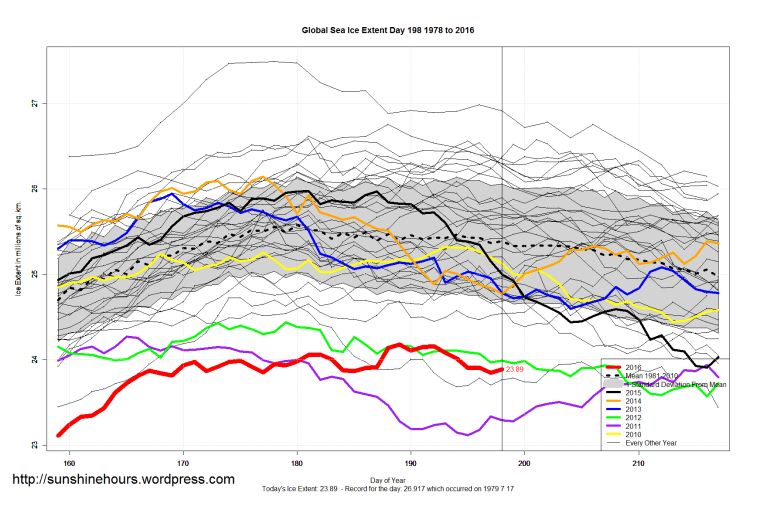 Global_Sea_Ice_Extent_Zoomed_2016_Day_198_1981-2010
