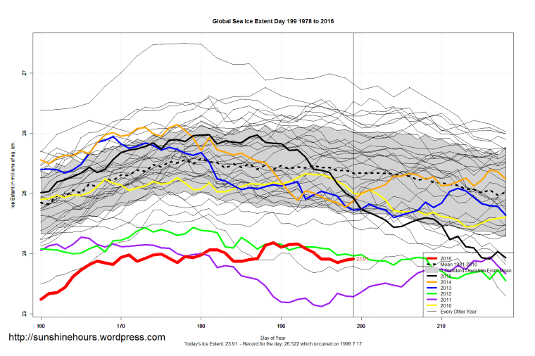 Global_Sea_Ice_Extent_Zoomed_2016_Day_199_1981-2010