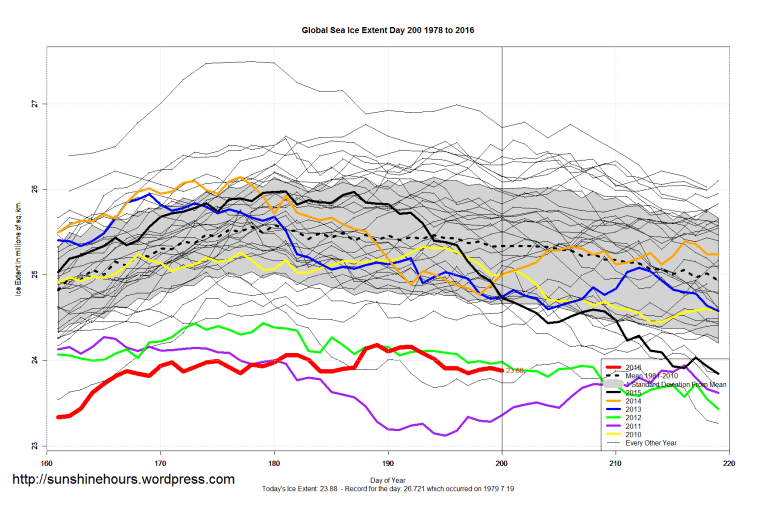 Global_Sea_Ice_Extent_Zoomed_2016_Day_200_1981-2010