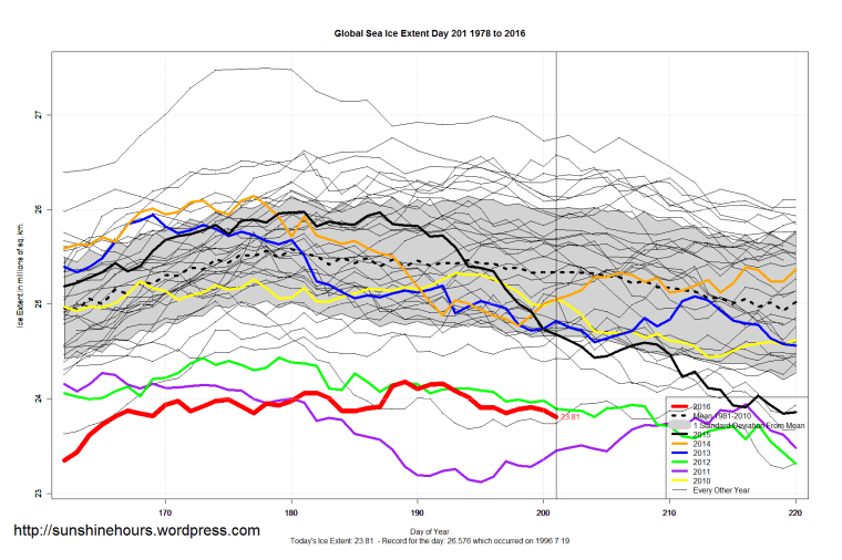 Global_Sea_Ice_Extent_Zoomed_2016_Day_201_1981-2010