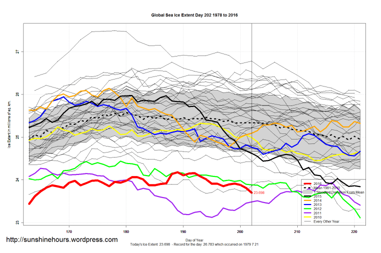 Global_Sea_Ice_Extent_Zoomed_2016_Day_202_1981-2010