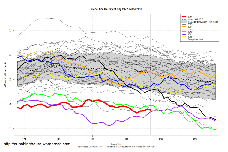 Global_Sea_Ice_Extent_Zoomed_2016_Day_207_1981-2010