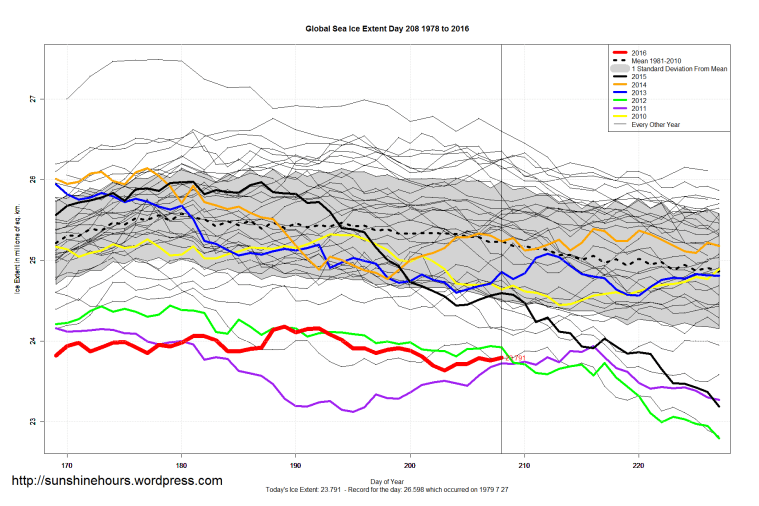 Global_Sea_Ice_Extent_Zoomed_2016_Day_208_1981-2010