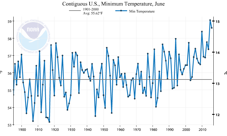 NOAA_June_2016_Tmin_multigraph