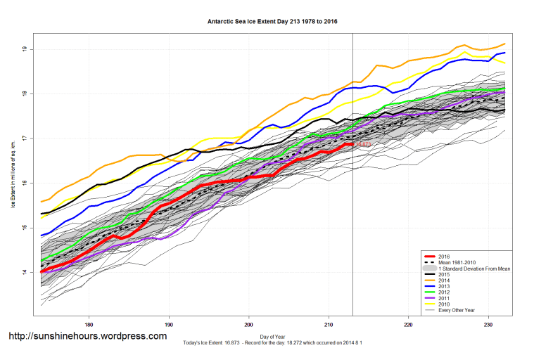Antarctic_Sea_Ice_Extent_Zoomed_2016_Day_213_1981-2010