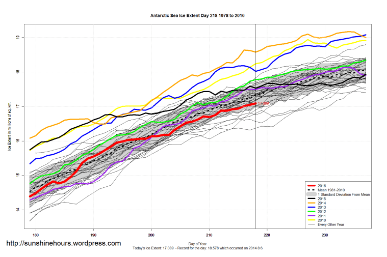 Antarctic_Sea_Ice_Extent_Zoomed_2016_Day_218_1981-2010
