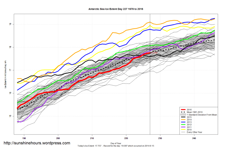 Antarctic_Sea_Ice_Extent_Zoomed_2016_Day_227_1981-2010