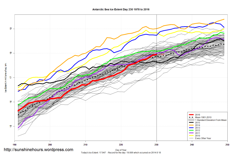 Antarctic_Sea_Ice_Extent_Zoomed_2016_Day_230_1981-2010