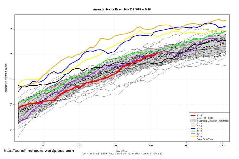 Antarctic_Sea_Ice_Extent_Zoomed_2016_Day_232_1981-2010