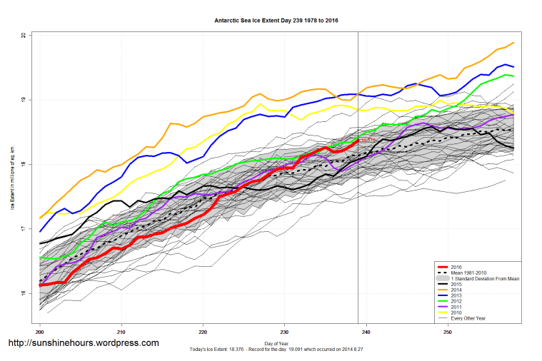Antarctic_Sea_Ice_Extent_Zoomed_2016_Day_239_1981-2010