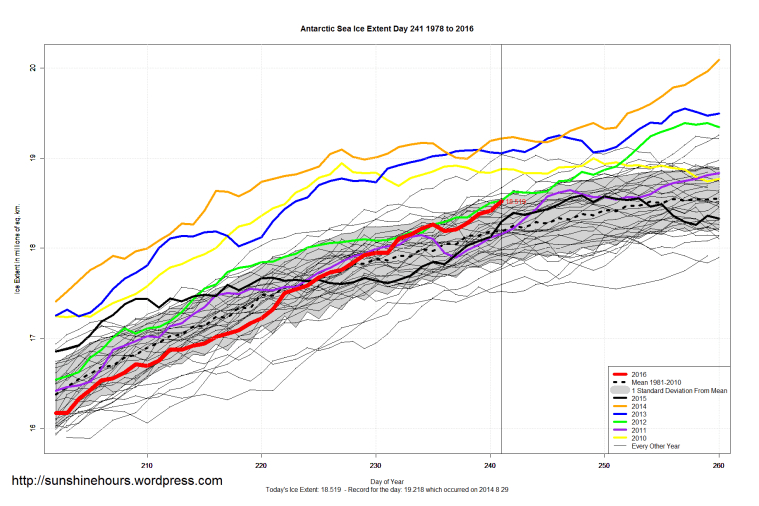 Antarctic_Sea_Ice_Extent_Zoomed_2016_Day_241_1981-2010
