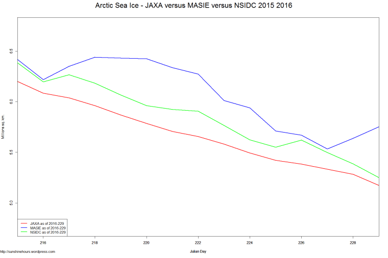 Arctic Sea Ice - JAXA versus MASIE versus NSIDC 2015 2016