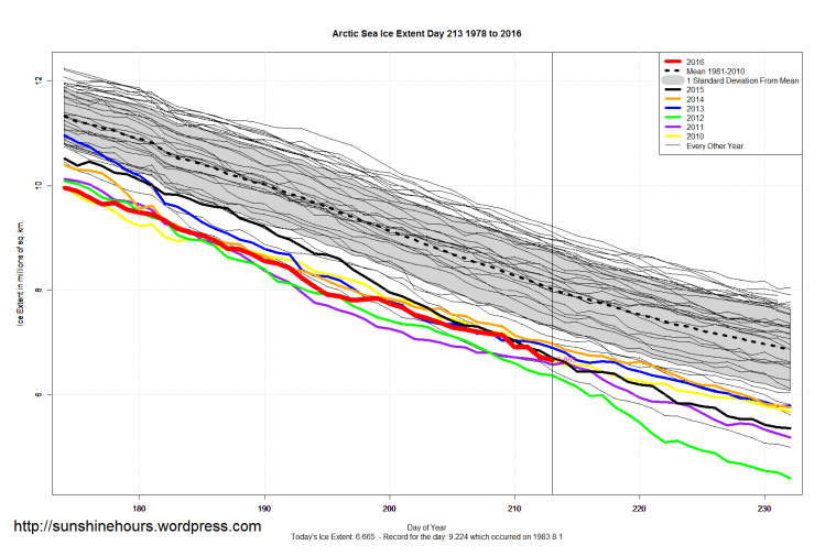 Arctic_Sea_Ice_Extent_Zoomed_2016_Day_213_1981-2010