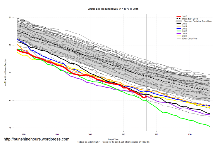 Arctic_Sea_Ice_Extent_Zoomed_2016_Day_217_1981-2010